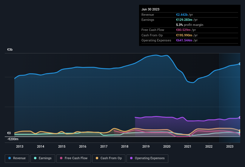 earnings-and-revenue-history