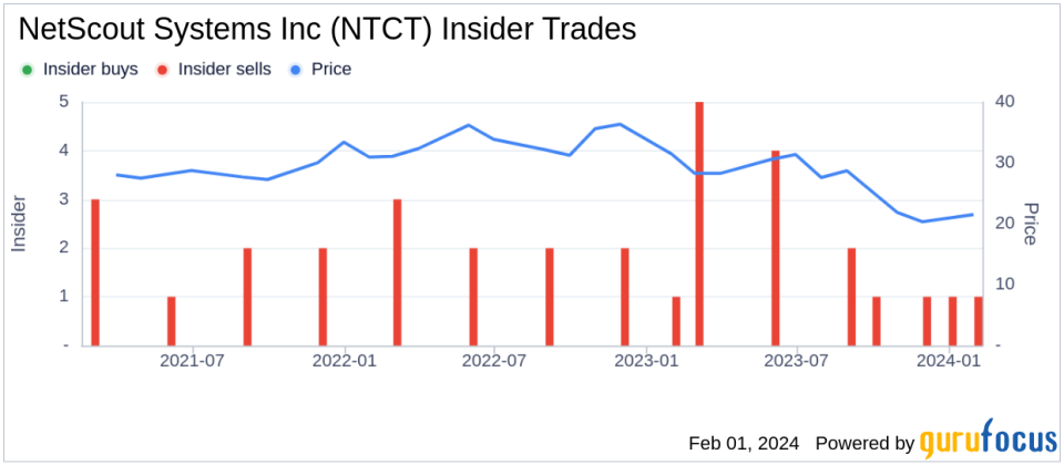 NetScout Systems Inc COO Michael Szabados Sells 5,000 Shares