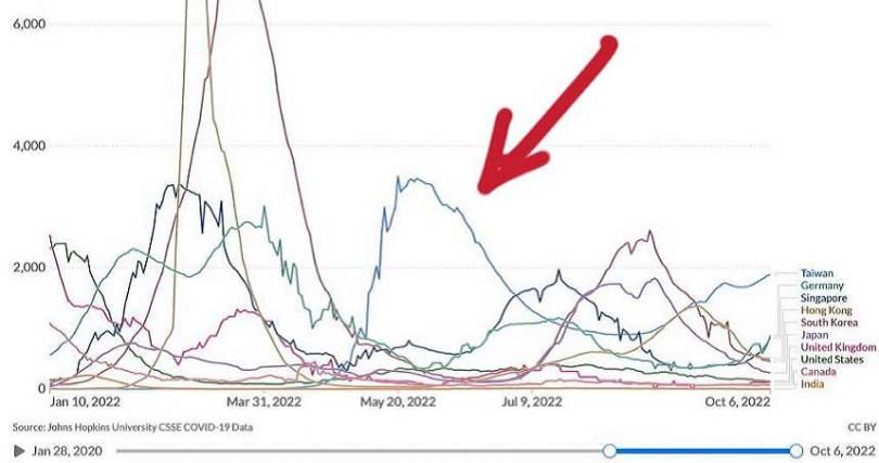 全球疫情趨勢圖。（圖／翻攝招名威臉書）