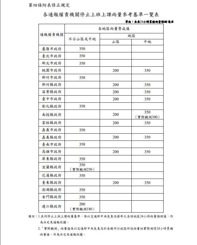 ▲各縣市停班課雨量參考基準表。（圖／取自全國法規資料庫官網）