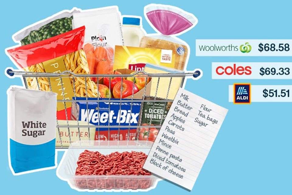 A comparison of an average grocery basket has found Aldi provided better value than Coles or Woolworths. 