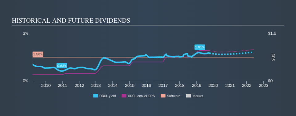 NYSE:ORCL Historical Dividend Yield, October 10th 2019