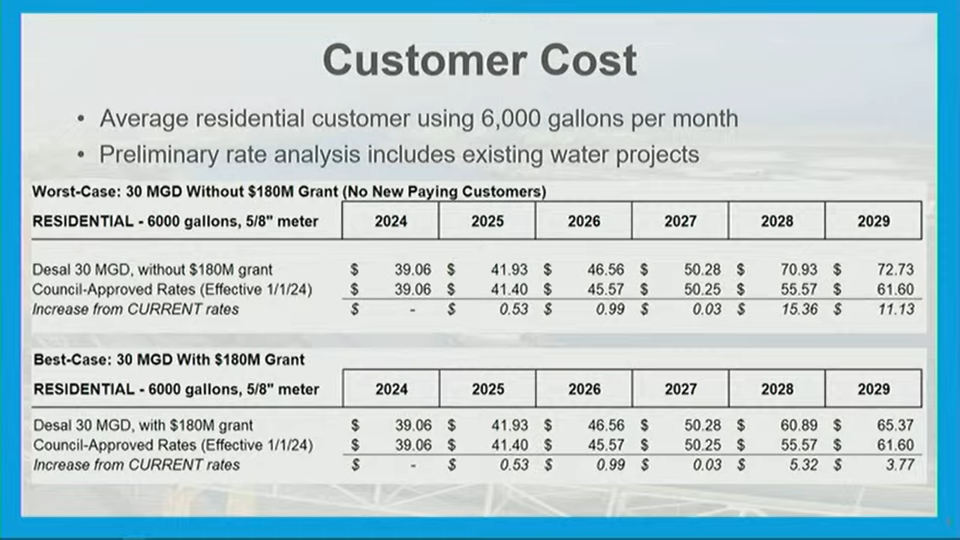 A slide shown to the City Council on Tuesday breaks down forecasted impacts of a desalination project to residential water rates.