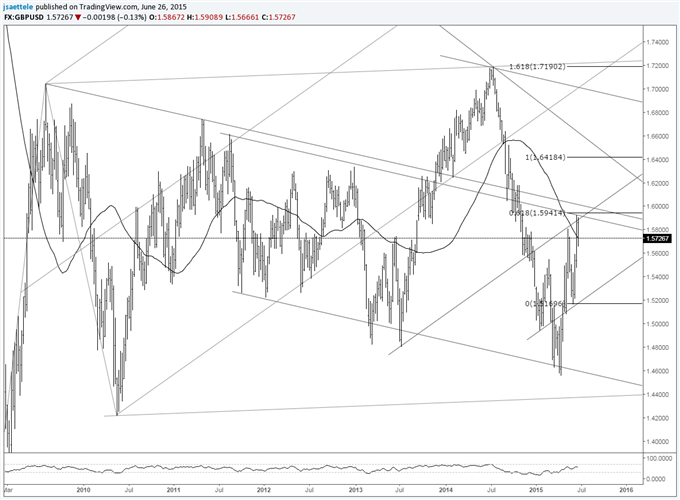 USDJPY Nears Month End at 20 Year Trendline