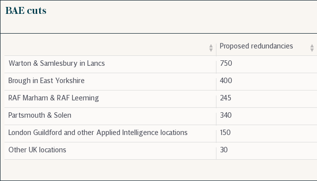 BAE redundancies