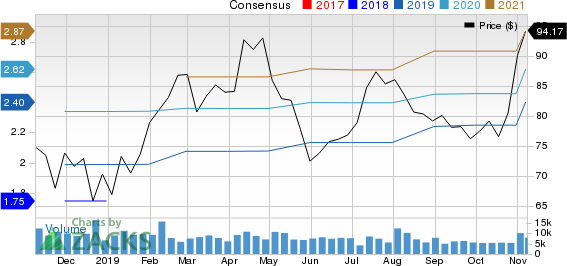 Fortinet, Inc. Price and Consensus