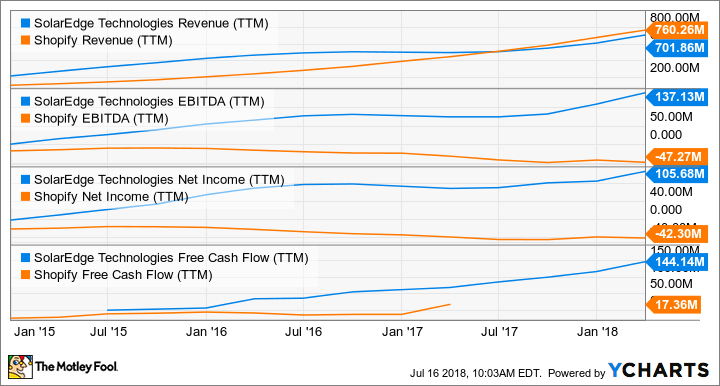 SEDG Revenue (TTM) Chart