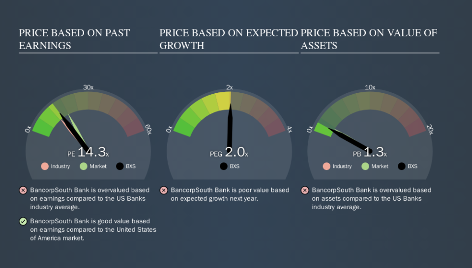 NYSE:BXS Price Estimation Relative to Market, November 1st 2019