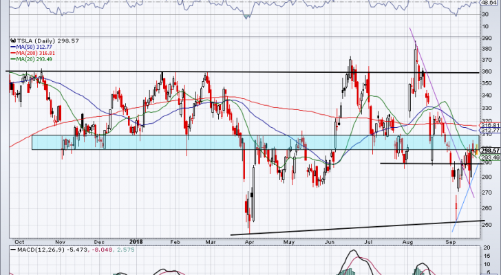 chart of Tesla stock