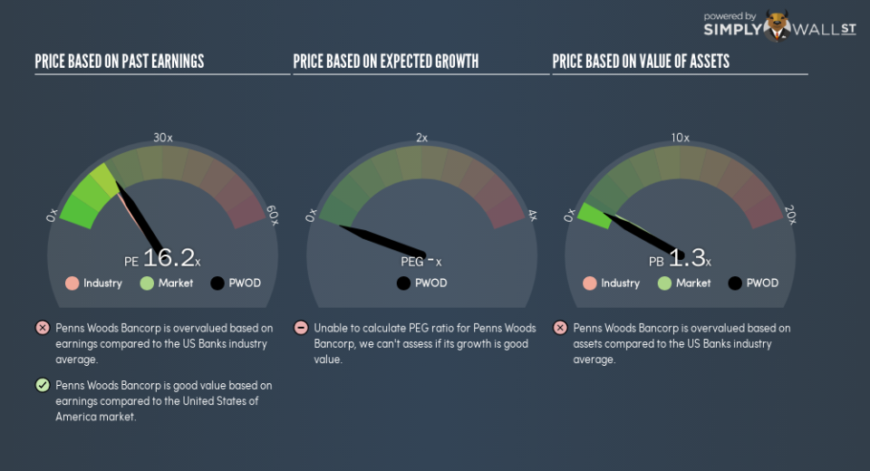 NasdaqGS:PWOD PE PEG Gauge January 15th 19