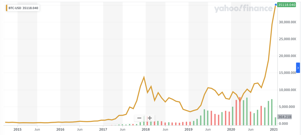 Bitcoin price, Jan. 5, 2014 through Jan. 5, 2021