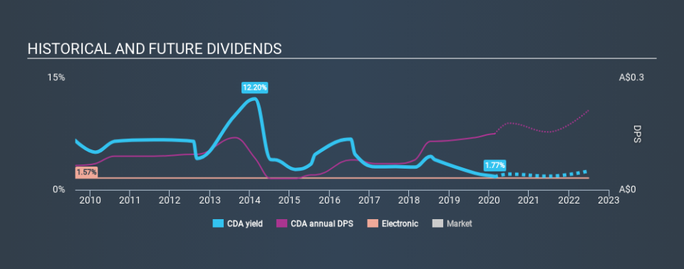 ASX:CDA Historical Dividend Yield, February 22nd 2020