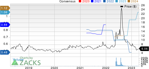 Siga Technologies Inc. Price and Consensus