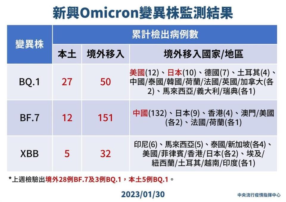 快新聞／新增BA.2.75比例過半！ 羅一鈞：成本土主流病毒株