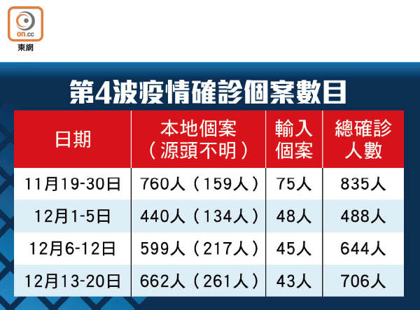 第4波疫情確診個案數目