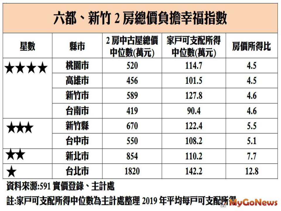 ▲六都、新竹2房總價負擔幸福指數(資料來源:591實價登錄、主計處)