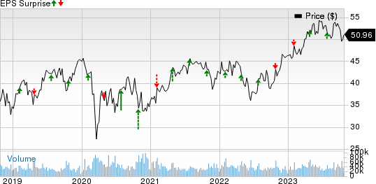 Boston Scientific Corporation Price and EPS Surprise