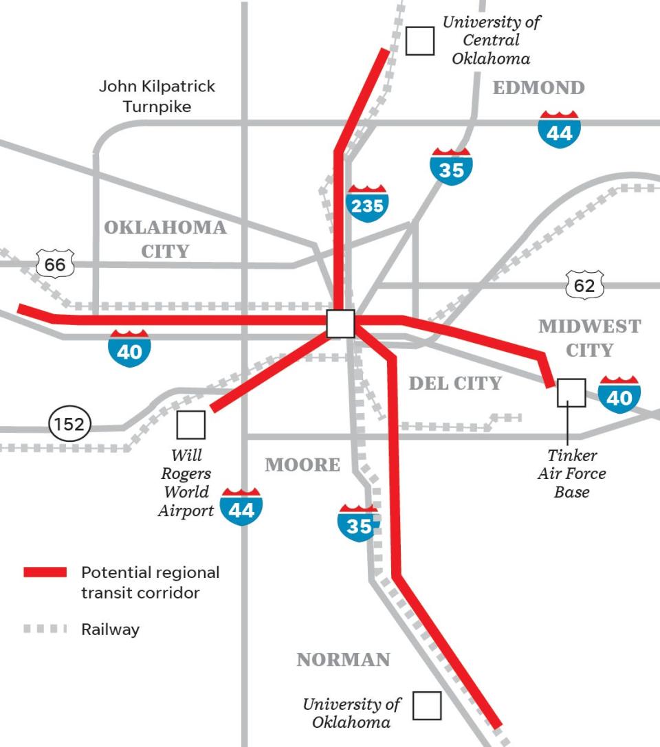 The Regional Transportation Authority of Central Oklahoma is looking at which routes might best provide public transit connections to west Oklahoma City and Will Rogers World Airport. Commuter rail was chosen to link Edmond, Oklahoma City and Norman while bus rapid transit was chosen to connect the network to Tinker Air Force Base.