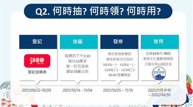 客庄券抽籤、發券、使用時程。(取自客庄券官網)