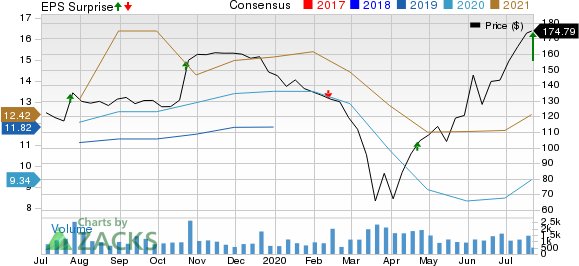 Lithia Motors, Inc. Price, Consensus and EPS Surprise