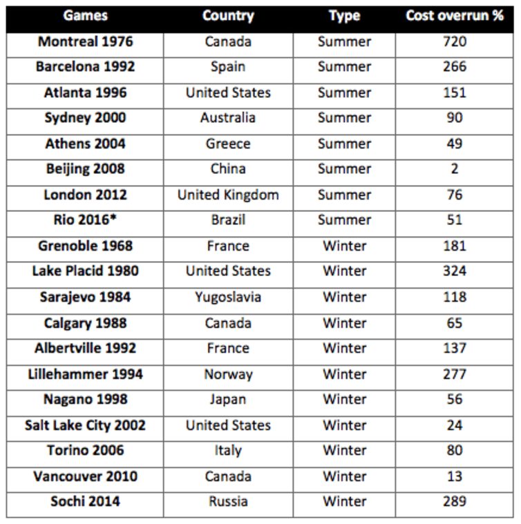 <span class="caption">The cost overruns for the Olympics in real terms and calculated in local currencies.</span> <span class="attribution"><span class="source">Flyvbjerg, Stewart and Budzier (2016); * Projected final costs</span></span>