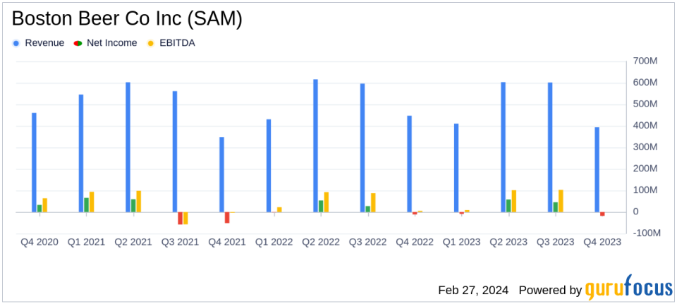 Boston Beer Co Inc (SAM) Faces Headwinds Despite Margin Improvements in Q4 and Full Year 2023
