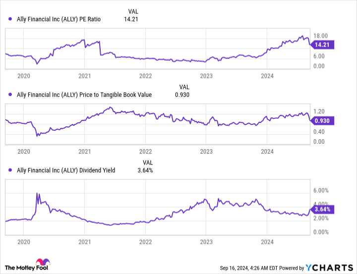 ALLY PE Ratio Chart