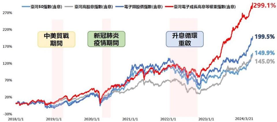 臺灣電子高息等權重指數，受惠等權重加持，股利、獲利螺旋上漲！資料來源：TEJ台灣經濟新報，上述指數累計報酬率期間均為2018／01／01~2024／03／21；兆豐投信整理，2024／03。