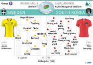 Probable teams for the Sweden - South Korea Group F match on Monday