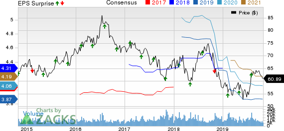 Kellogg Company Price, Consensus and EPS Surprise