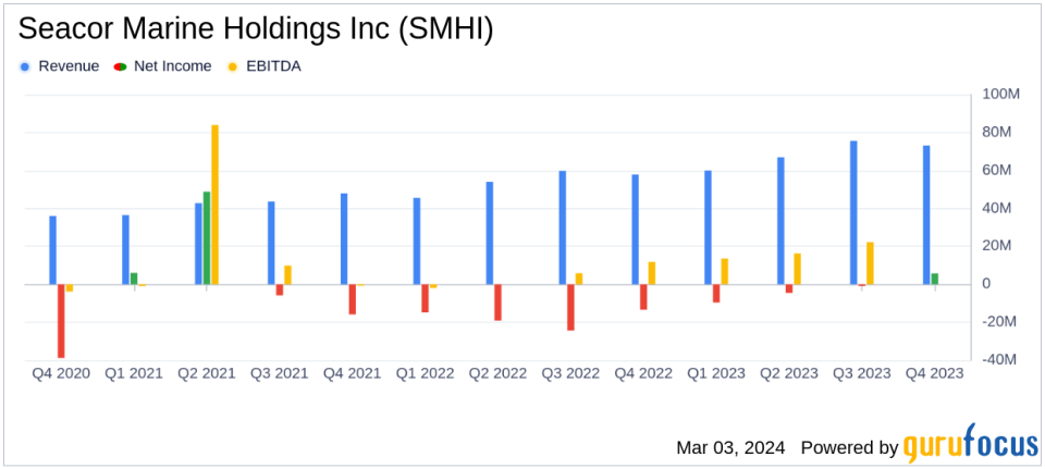 Seacor Marine Holdings Inc Reports Notable Fourth Quarter 2023 Results