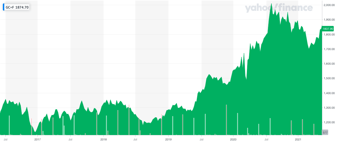 The price of gold has soared since the start of the COVID-19 pandemic. Photo: Yahoo Finance UK