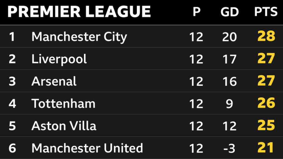 Snapshot of the top of the Premier League table: 1st Man City, 2nd Liverpool, 3rd Arsenal, 4th Tottenham, 5th Aston Villa & 6th Man Utd