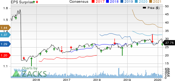 NiSource, Inc Price, Consensus and EPS Surprise