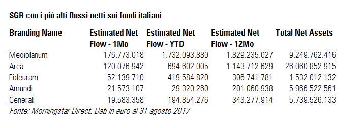 SGR con i più alti flussi netti ad agosto 2017