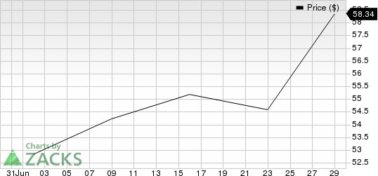 Envestnet, Inc Price