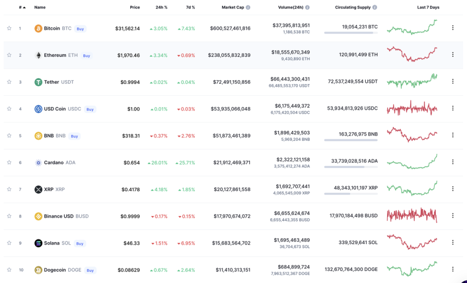 Prices of top cryptocurrencies over last 24 hours (Coin Market Cap)