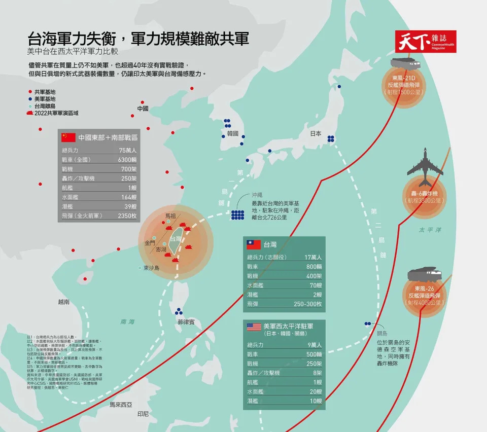 圖解美中台在西太平洋軍力比較