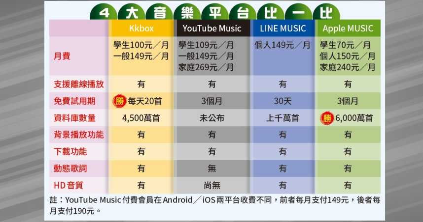 四大平台收費比較。
