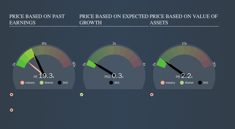 OM:SAS Price Estimation Relative to Market, November 10th 2019