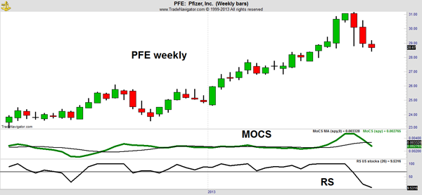 PFE Stock Chart