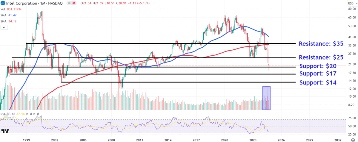 Watch These Intel Price Levels as Stock Surges After CEO Provides Business Update