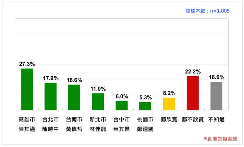 國人對民進黨六都市長候選人的欣賞度。（資料來源／台灣民意基金會)
