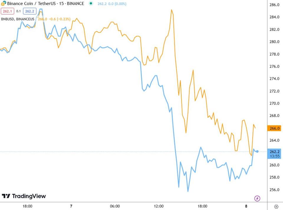 BTC, ETH and BNB Trade At A Premium On Binance.US After Court Orders Asset Freeze