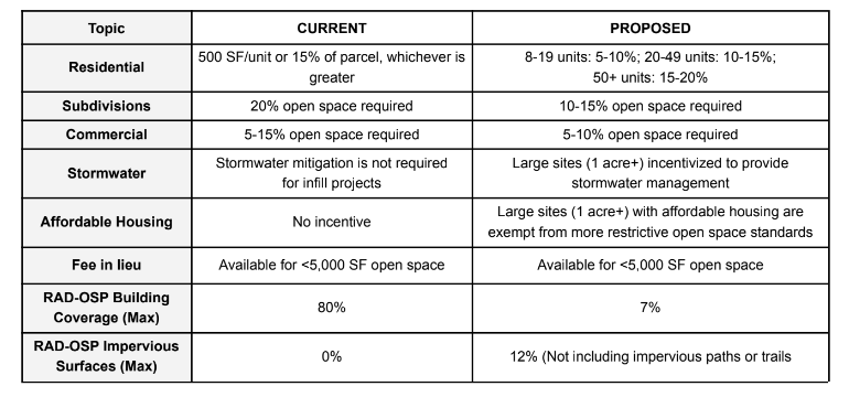 A chart included in a July 26 city staff report comparing the current open space standards to the proposed standards discussed by Asheville City Council.