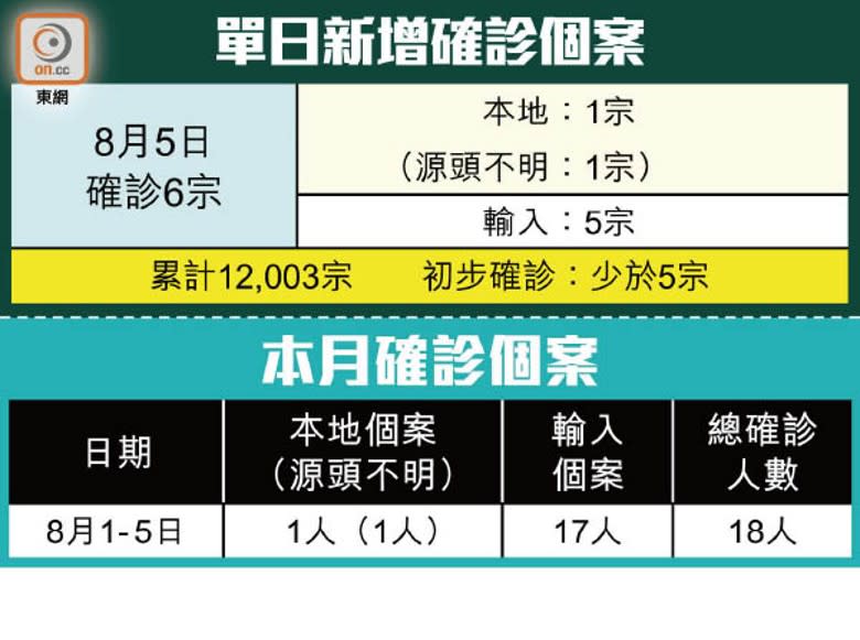 單日新增確診個案、本月確診個案