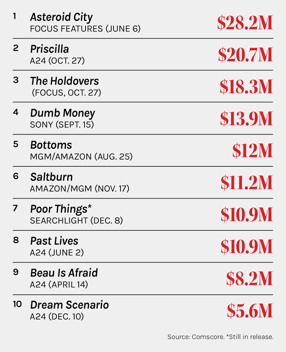 Specialty Box Office top 10 chart