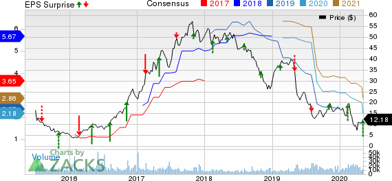 The Chemours Company Price, Consensus and EPS Surprise