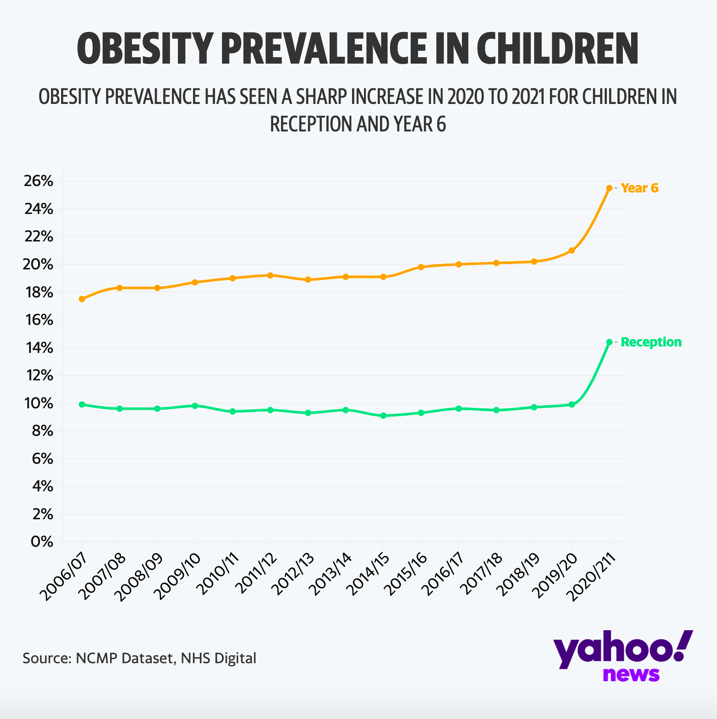 Obesity prevalence in children has risen during the COVID lockdowns. (Yahoo News)