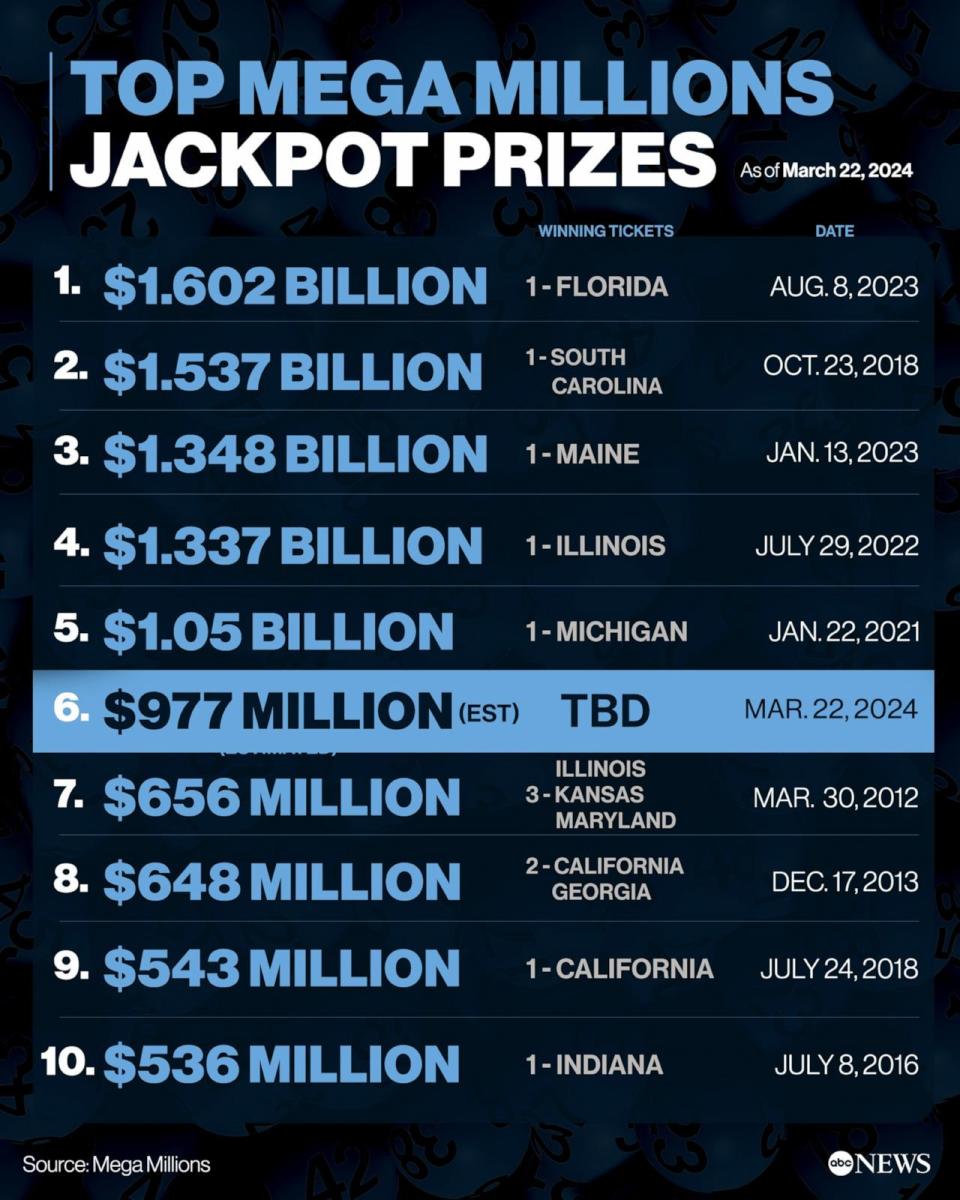 PHOTO: The 10 largest jackpot prizes in Mega Millions’ game history (ABC News, Mega Millions)